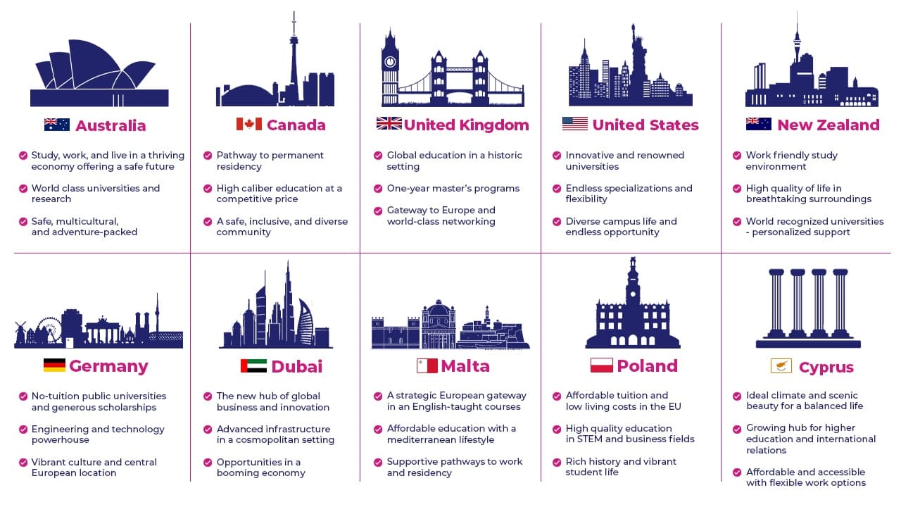 study destinations comparison